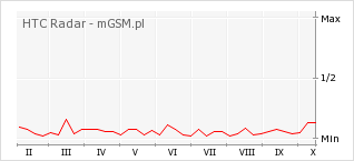 Wykres zmian popularności telefonu HTC Radar