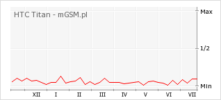 Wykres zmian popularności telefonu HTC Titan