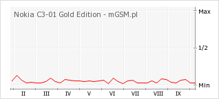 Wykres zmian popularności telefonu Nokia C3-01 Gold Edition