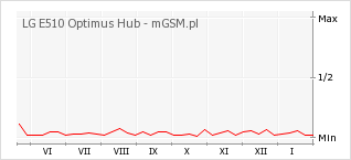 Wykres zmian popularności telefonu LG E510 Optimus Hub
