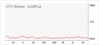 Wykres zmian popularności telefonu HTC Rhyme