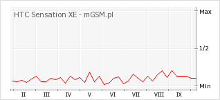 Wykres zmian popularności telefonu HTC Sensation XE