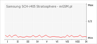 Wykres zmian popularności telefonu Samsung SCH-i405 Stratosphere