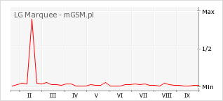 Wykres zmian popularności telefonu LG Marquee
