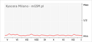 Wykres zmian popularności telefonu Kyocera Milano