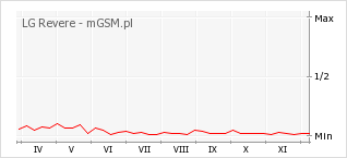 Wykres zmian popularności telefonu LG Revere