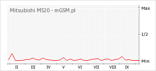 Wykres zmian popularności telefonu Mitsubishi M520