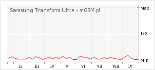 Wykres zmian popularności telefonu Samsung Transform Ultra