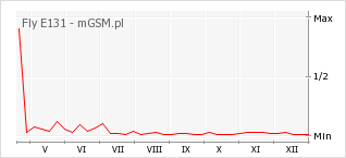 Wykres zmian popularności telefonu Fly E131