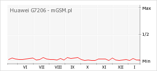 Wykres zmian popularności telefonu Huawei G7206