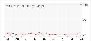 Wykres zmian popularności telefonu Mitsubishi M350
