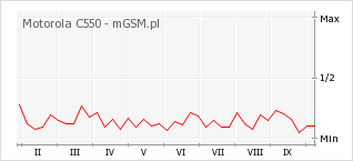 Wykres zmian popularności telefonu Motorola C550