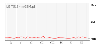 Wykres zmian popularności telefonu LG T515