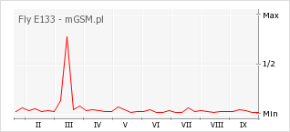 Wykres zmian popularności telefonu Fly E133