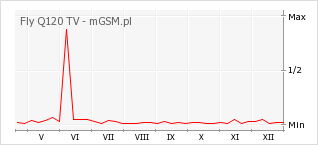 Wykres zmian popularności telefonu Fly Q120 TV