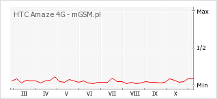 Wykres zmian popularności telefonu HTC Amaze 4G