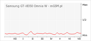 Wykres zmian popularności telefonu Samsung GT-i8350 Omnia W