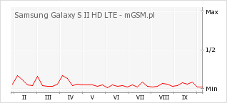 Wykres zmian popularności telefonu Samsung Galaxy S II HD LTE