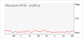 Wykres zmian popularności telefonu Mitsubishi M750