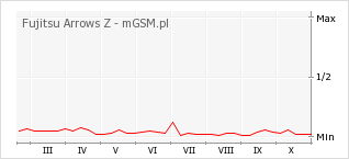 Wykres zmian popularności telefonu Fujitsu Arrows Z
