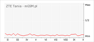Wykres zmian popularności telefonu ZTE Tania