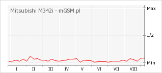 Wykres zmian popularności telefonu Mitsubishi M342i