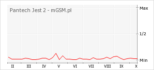 Wykres zmian popularności telefonu Pantech Jest 2