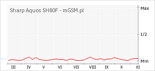Wykres zmian popularności telefonu Sharp Aquos SH80F