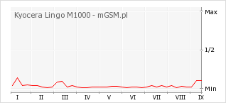 Wykres zmian popularności telefonu Kyocera Lingo M1000