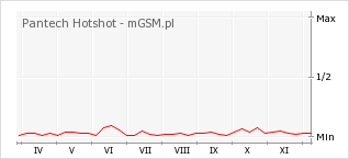 Wykres zmian popularności telefonu Pantech Hotshot