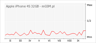 Wykres zmian popularności telefonu Apple iPhone 4S 32GB