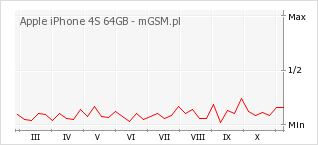 Wykres zmian popularności telefonu Apple iPhone 4S 64GB