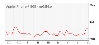 Wykres zmian popularności telefonu Apple iPhone 4 8GB