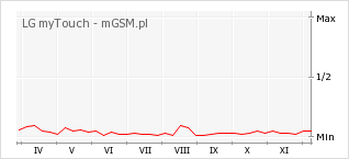 Wykres zmian popularności telefonu LG myTouch