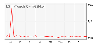 Wykres zmian popularności telefonu LG myTouch Q