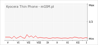 Wykres zmian popularności telefonu Kyocera Thin Phone