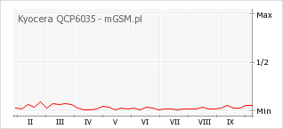 Wykres zmian popularności telefonu Kyocera QCP6035