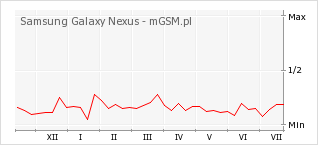 Wykres zmian popularności telefonu Samsung Galaxy Nexus