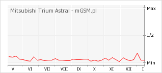 Wykres zmian popularności telefonu Mitsubishi Trium Astral
