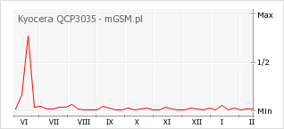 Wykres zmian popularności telefonu Kyocera QCP3035