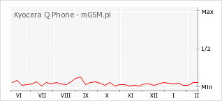 Wykres zmian popularności telefonu Kyocera Q Phone