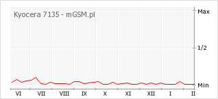 Wykres zmian popularności telefonu Kyocera 7135
