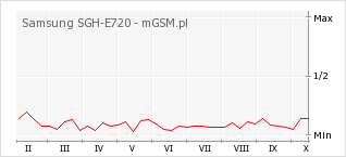Wykres zmian popularności telefonu Samsung SGH-E720