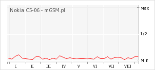 Wykres zmian popularności telefonu Nokia C5-06