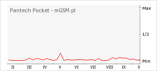 Wykres zmian popularności telefonu Pantech Pocket