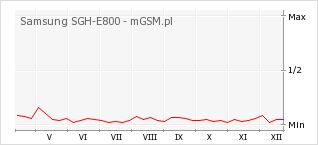 Wykres zmian popularności telefonu Samsung SGH-E800