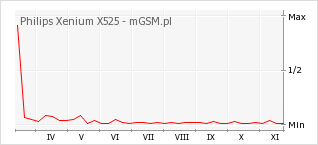 Wykres zmian popularności telefonu Philips Xenium X525