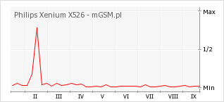 Wykres zmian popularności telefonu Philips Xenium X526