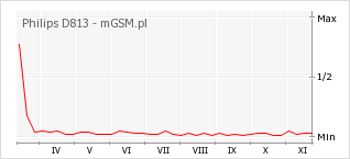 Wykres zmian popularności telefonu Philips D813