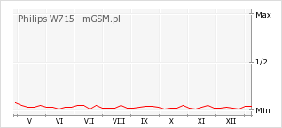 Wykres zmian popularności telefonu Philips W715